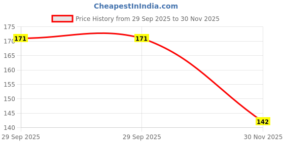 flipkart.com heareal health care Multipurpose Hot Water Rubber bag for Pain Relief Therapy (Pack of 1) non electrical 2000 ml Hot Water Bag heareal health care Price History Graph from 29 Sep 2025 to 30 Nov 2025
