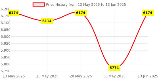 flipkart.com speciality panels Multipurpose Hutch Desk with storage & Termites resistance Engineered Wood Multipurpose Table speciality panels Price History Graph from 13 May 2025 to 13 Jun 2025