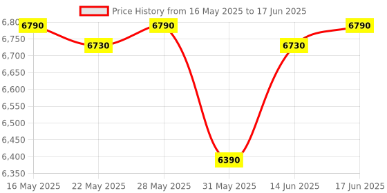 flipkart.com speciality panels Multipurpose Hutch Desk with storage & Termites resistance Engineered Wood Multipurpose Table speciality panels Price History Graph from 16 May 2025 to 17 Jun 2025