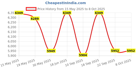 flipkart.com speciality panels Multipurpose Hutch Desk with storage & Termites resistance Engineered Wood Multipurpose Table speciality panels Price History Graph from 15 May 2025 to 8 Oct 2025