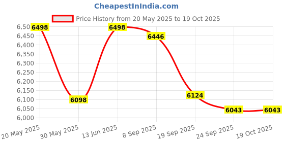 flipkart.com speciality panels Multipurpose Hutch Desk with storage & Termites resistance Engineered Wood Multipurpose Table speciality panels Price History Graph from 20 May 2025 to 19 Oct 2025