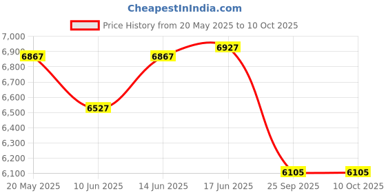 flipkart.com speciality panels Multipurpose Hutch Desk with storage & Termites resistance Engineered Wood Multipurpose Table speciality panels Price History Graph from 20 May 2025 to 9 Oct 2025