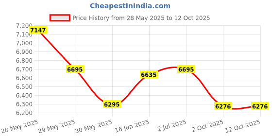 flipkart.com speciality panels Multipurpose Hutch Desk with storage & Termites resistance Engineered Wood Multipurpose Table speciality panels Price History Graph from 28 May 2025 to 12 Oct 2025