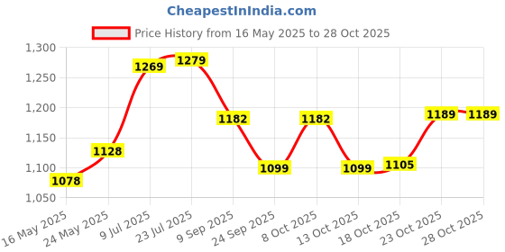 flipkart.com jm seller Multipurpose ice box (Red) ice box jm seller Price History Graph from 16 May 2025 to 27 Oct 2025