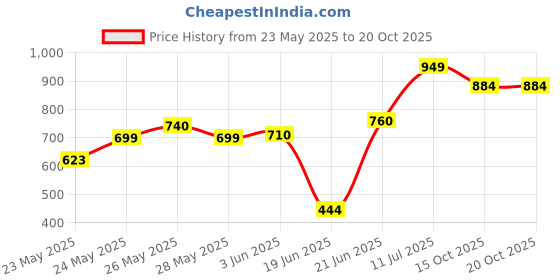 flipkart.com randal Multipurpose Insulated ( 6 L ) Ice Box ( Blue ) randal Price History Graph from 23 May 2025 to 20 Oct 2025