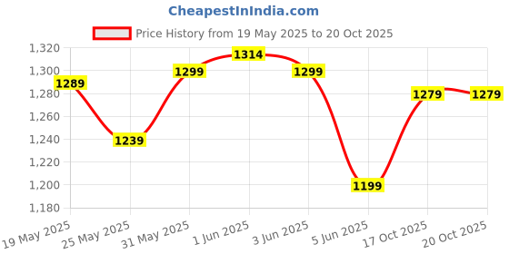flipkart.com n h enterprise Multipurpose Insulated Chiller (Medium Size) (25 LTR) ice box n h enterprise Price History Graph from 19 May 2025 to 20 Oct 2025