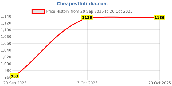 flipkart.com randal Multipurpose Insulated Chiller (Small Size) (14 LTR) (Blue) Storage Box randal Price History Graph from 20 Sep 2025 to 19 Oct 2025