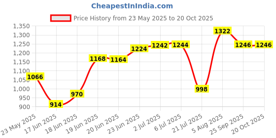 flipkart.com randal Multipurpose Insulated Chiller ( Stadard Size _ 25 L _ Blue ) Ice Box ( Blue ) randal Price History Graph from 23 May 2025 to 19 Oct 2025