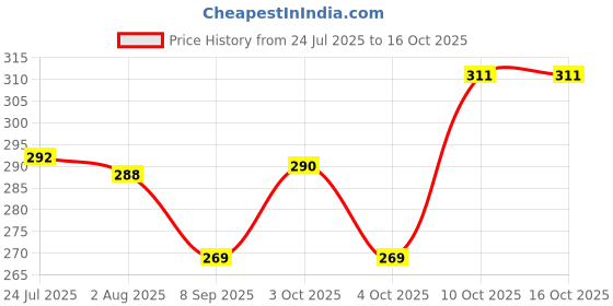 flipkart.com sunesh creation Multipurpose Jute Bag Grocery Bag sunesh creation Price History Graph from 24 Jul 2025 to 16 Oct 2025
