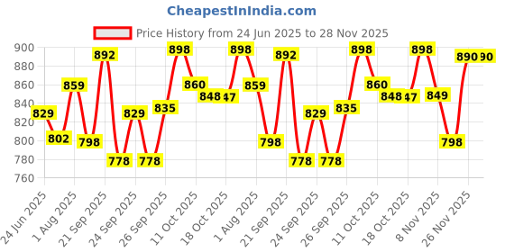 flipkart.com sheffield classic Multipurpose Kettle Multi Cooker Electric Kettle sheffield classic Price History Graph from 24 Jun 2025 to 28 Nov 2025