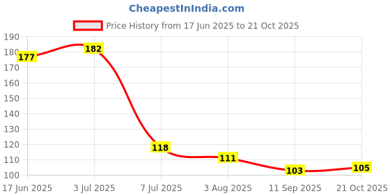 flipkart.com qrex Multipurpose Kitchen Bathroom Shelf Wall Holder Storage Rack Bathroom qrex Price History Graph from 17 Jun 2025 to 21 Oct 2025