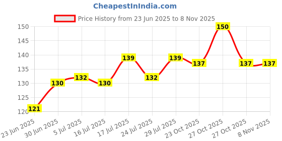 flipkart.com vaamnational Multipurpose Kitchen Cleaning Wipes Cloth Roll for Kitchen, Bathroom Washing Tissue pack Wet and Dry Non-woven Cleaning Cloth vaamnational Price History Graph from 23 Jun 2025 to 2 Nov 2025