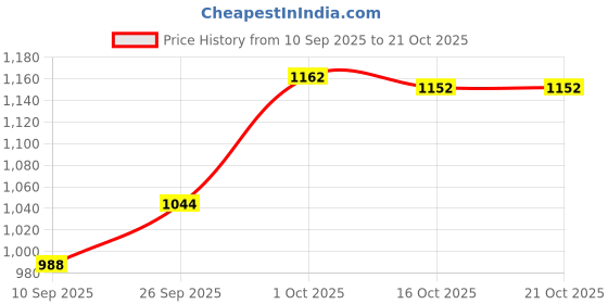 flipkart.com opulent by opulent multipurpose kitchen grinder Electric Vegetable & Fruit Grater & Slicer opulent by opulent Price History Graph from 10 Sep 2025 to 21 Oct 2025