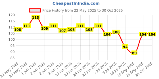 flipkart.com neroxa Multipurpose Kitchen Self-Adhesive Metal Bathroom Corner Shelf Wall Mount Storage Rack, Soap Holder Box, Shower Racks and Stainless Steel Shelves Stands Steel Wall Shelf neroxa Price History Graph from 22 May 2025 to 30 Oct 2025