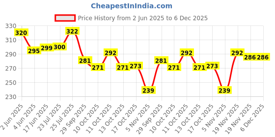 flipkart.com vm bond Multipurpose Kitchen Storage Organizer Folding Rack Plastic Fruit & Vegetable Basket vm bond Price History Graph from 2 Jun 2025 to 5 Dec 2025