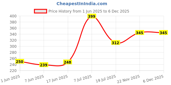 flipkart.com vmbond Multipurpose Kitchen Storage Organizer Folding Rack Vegetable Basket Plastic Wall Shelf vmbond Price History Graph from 1 Jun 2025 to 6 Dec 2025