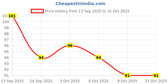 flipkart.com grahlogy MultiPurpose Kitchen Vegetable, Cloth Scissor with Plastic Handle & Sharp Blade Scissors grahlogy Price History Graph from 13 Sep 2025 to 30 Oct 2025