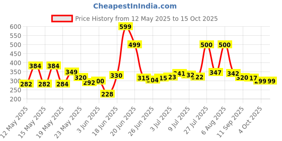flipkart.com furnigully Multipurpose laptop table Wood Portable Laptop Table furnigully Price History Graph from 12 May 2025 to 15 Oct 2025