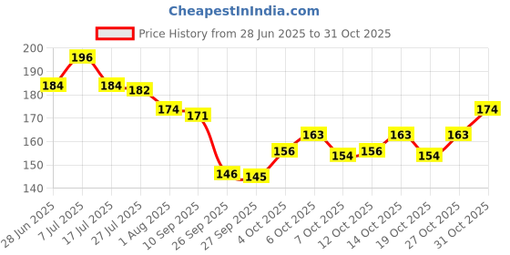 flipkart.com abm Multipurpose Large Stainless Steel Scissor for Home Scissors/Office Scissors/School Work( 10 inch, 255 mm) Scissors abm Price History Graph from 28 Jun 2025 to 31 Oct 2025