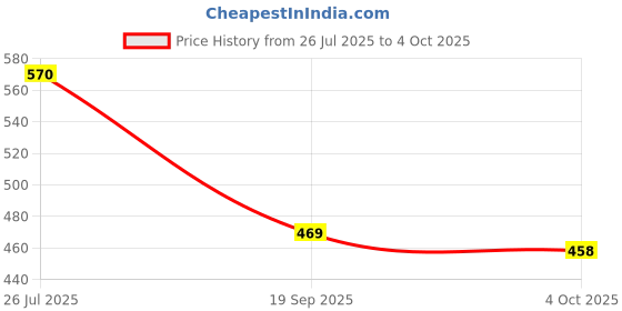 flipkart.com aquabucket Multipurpose Laser Level Kit Standard Cross Line Laser level Laser Line ABS Laser Level Line Tool Kit | Standard Cross | leveler Beam with Metric Rulers Non-magnetic Line Level aquabucket Price History Graph from 26 Jul 2025 to 4 Oct 2025