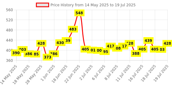 flipkart.com nitya Multipurpose Laser Spirit Level Multipurpose Laser Spirit Level Vertical Line Tape Measurement Lazer Leveling Non-magnetic Carpenter's Level nitya Price History Graph from 14 May 2025 to 16 Jul 2025