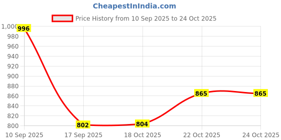 flipkart.com elnixa Multipurpose Letter Box /Suggestion Box /Donation Box with Lock Table Top or Wall Mount (White) Suggestion Box elnixa Price History Graph from 10 Sep 2025 to 24 Oct 2025