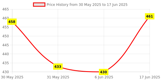 flipkart.com skywalk Multipurpose Level Laser Horizon Vertical Measure Tape Aligner Bubbles Ruler,Laser Level Pro Multipurpose Level Laser Horizon Vertical Measure Tape Aligner Bubbles Ruler,Laser Level Pro Non-magnetic Line Level skywalk Price History Graph from 30 May 2025 to 17 Jun 2025