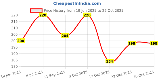 flipkart.com dhoni Multipurpose Lids For Kitchen Microwave Serving Bowls, Food Containers Lid 8.14 inch Lid Set dhoni Price History Graph from 19 Jun 2025 to 25 Oct 2025