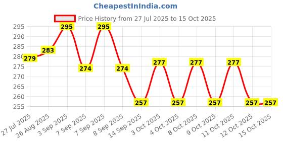 flipkart.com jiyancreation Multipurpose Lightweight Small Butter Knife Spreader with Plastic Handle Stainless Steel Butter Spreader Set jiyancreation Price History Graph from 27 Jul 2025 to 14 Oct 2025