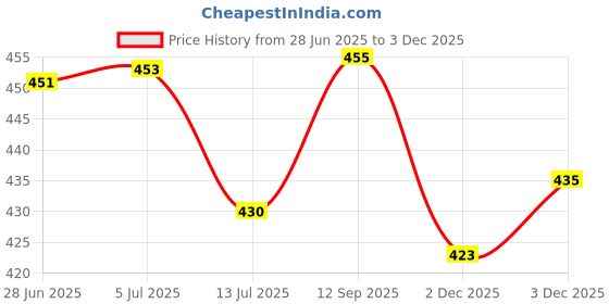 flipkart.com maatrikaa Multipurpose Long Chair Cushion for Rocking Chair, Office, Home & Indoor/Outdoor Polyester Fibre Solid Chair Pad Pack of 1 maatrikaa Price History Graph from 28 Jun 2025 to 3 Dec 2025