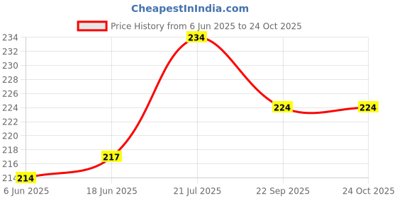flipkart.com aafeen Multipurpose Lunch/Tiffin Bag for Men and Women, School , Picnic , Work Carry Bag for Lunch Box Waterproof Lunch Bag aafeen Price History Graph from 6 Jun 2025 to 23 Oct 2025