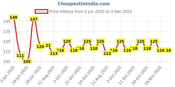 flipkart.com intenzo Multipurpose machine Oil 40 ml Sewing Machine Oil 40 ml Sewing Machine Oil intenzo Price History Graph from 2 Jun 2025 to 3 Dec 2025