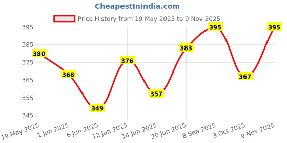 flipkart.com mynxe Multipurpose Magnetic Chess Board Game One Set Chess Dice Party & Fun Board Game Educational Board Games mynxe Price History Graph from 19 May 2025 to 9 Nov 2025