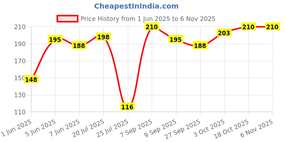 flipkart.com varsha indotech sales multipurpose magnetic knife holder Kitchen Organiser Magnet Pack of 1 varsha indotech sales Price History Graph from 1 Jun 2025 to 6 Nov 2025
