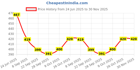 flipkart.com kuber industries Multipurpose Mesh Fruit Basket For Dining Table | HW-14-GD | Gold Stainless Steel Fruit & Vegetable Basket kuber industries Price History Graph from 24 Jun 2025 to 30 Nov 2025