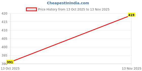 flipkart.com kuber industries Multipurpose Mesh Fruit Basket For Dining Table | HW-14-PNK | Pink Stainless Steel Fruit & Vegetable Basket kuber industries Price History Graph from 13 Oct 2025 to 13 Nov 2025