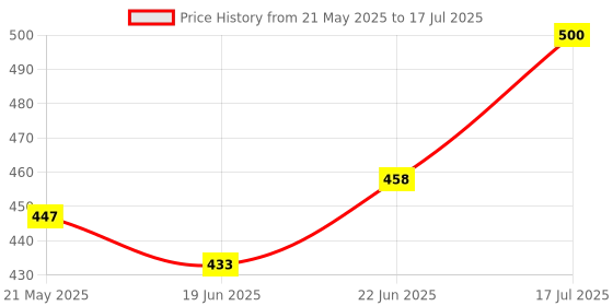flipkart.com hans vahini Multipurpose Metal Screwdriver Socket Set and Bit Tool Kit Set Jackly Combination Wrench Tool for Home, Car, Bike -40 Pieces Standard Screwdriver Set hans vahini Price History Graph from 21 May 2025 to 17 Jul 2025