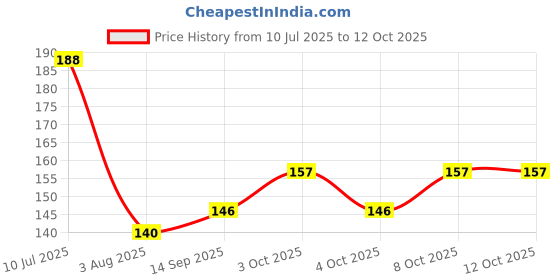 flipkart.com buyab factory Multipurpose Microfiber flexible Duster for Home Static Duster Dry Duster Dry Duster buyab factory Price History Graph from 10 Jul 2025 to 11 Oct 2025