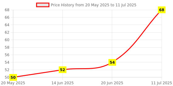 flipkart.com rerly multipurpose moulding flexible silicon HONEYCOMB SHAPE MOULD for ICE CUBE tray & cake CHOCOLATE making under refrigerator & other use Green Silicone Ice Cube Tray rerly Price History Graph from 20 May 2025 to 11 Jul 2025