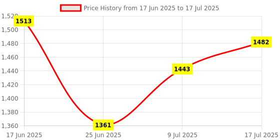 flipkart.com deshco Multipurpose Movable & Adjustable Wood Portable Laptop Table deshco Price History Graph from 17 Jun 2025 to 17 Jul 2025