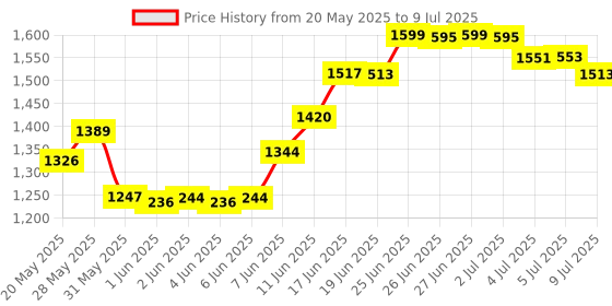 flipkart.com elv direct Multipurpose Movable Table with Adjustable Height for Home, Office, Bedroom Engineered Wood Multipurpose Table elv direct Price History Graph from 20 May 2025 to 9 Jul 2025