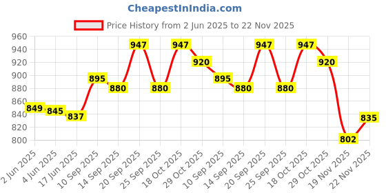 flipkart.com creation bazaar Multipurpose Multi Electric Cooker Kettle 1.8 L, 3-In-1, Glass Lid, 500W, Travel Cooker, Rice Cooker, Food Steamer, Egg Cooker, Egg Boiler creation bazaar Price History Graph from 2 Jun 2025 to 19 Nov 2025