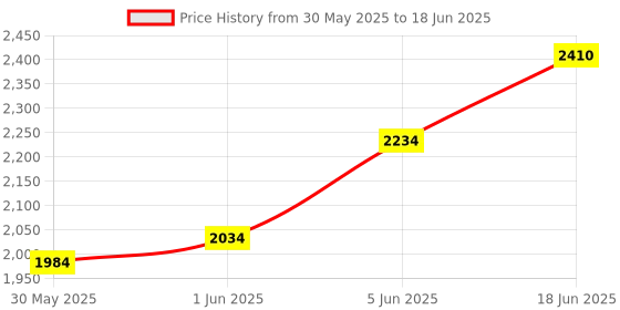 flipkart.com joyride Multipurpose Musical Carry Cot/Bouncer/Rocker with Mosquito Net and Storage Box Bouncer joyride Price History Graph from 30 May 2025 to 18 Jun 2025