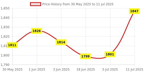 flipkart.com brofy Multipurpose Musical Carry Cot/Bouncer/Rocker with Mosquito Net and Storage Box Rocker and Bouncer brofy Price History Graph from 30 May 2025 to 11 Jul 2025