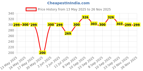 flipkart.com arisers Multipurpose Net with 75% UV Protection, 1.5mX4m (5Ft.X13Ft.) Portable Green House arisers Price History Graph from 13 May 2025 to 26 Nov 2025