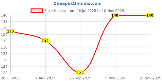 flipkart.com qinpin Multipurpose Non-slip Handy Kitchen Wiper for Cleaning (Pack of 2) Plastic Wet and Dry Brush qinpin Price History Graph from 26 Jul 2025 to 10 Nov 2025