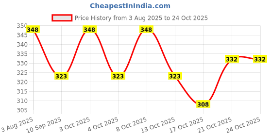flipkart.com the cook house Multipurpose Non-Slip Trivet Food Grade Silicone & BPA Free (Multi-Colour) HoneyComb Pattern Trivet the cook house Price History Graph from 3 Aug 2025 to 22 Oct 2025