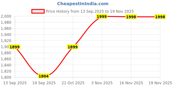 flipkart.com homero Multipurpose Non-Stick Multi-Griddle Pan Tawa 43 cm diameter homero Price History Graph from 13 Sep 2025 to 19 Nov 2025