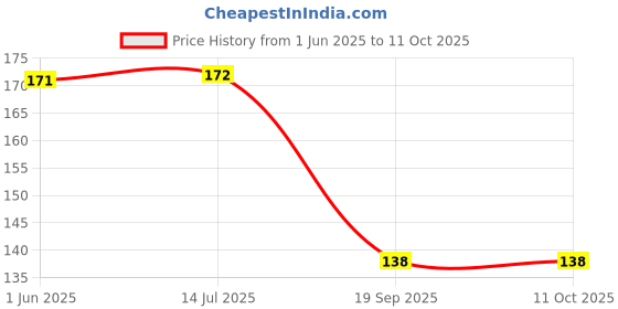 flipkart.com intenzo MULTIPURPOSE OIL 100 ML (PACK OF 2) Manual Pump intenzo Price History Graph from 1 Jun 2025 to 10 Oct 2025