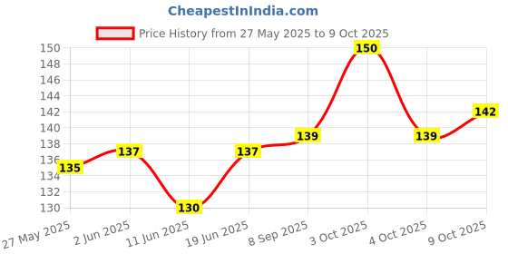 flipkart.com intenzo Multipurpose Oil For bi cycle chain 100ml Bicycle Lubricant intenzo Price History Graph from 27 May 2025 to 9 Oct 2025